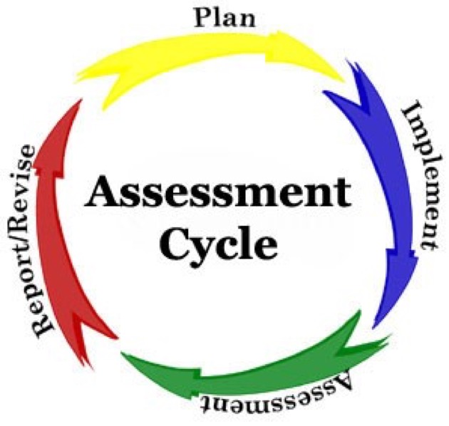 Assessment plan. Education Assessment Cycle. Assessment Cycle in Education. Student Assessment.