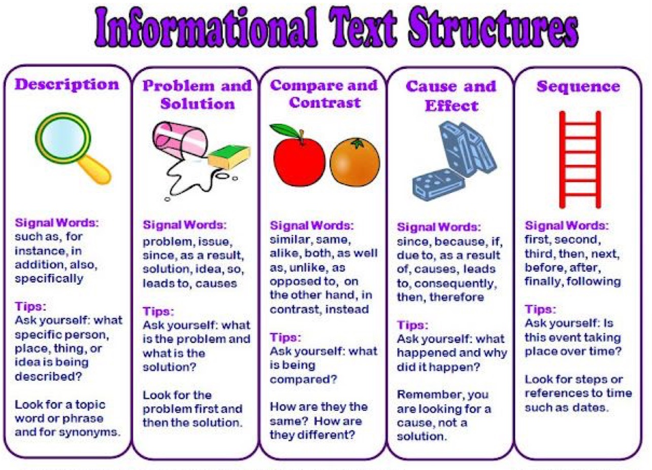 Topic 2 words. Text Types. Types of texts in English. Structure of the text. What is text.
